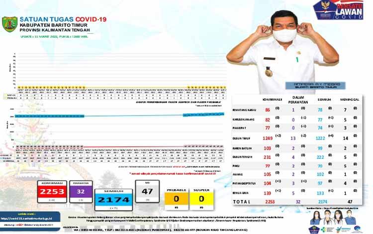 Begini Perkembangan Covid-19 Barito Timur, Jumat 11 Maret 2022