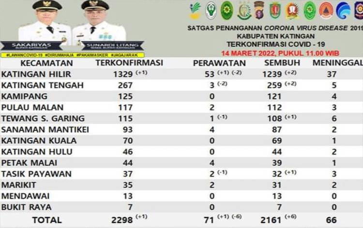 Tingkat Kesembuhan Covid-19 di Katingan Terus Meingkat