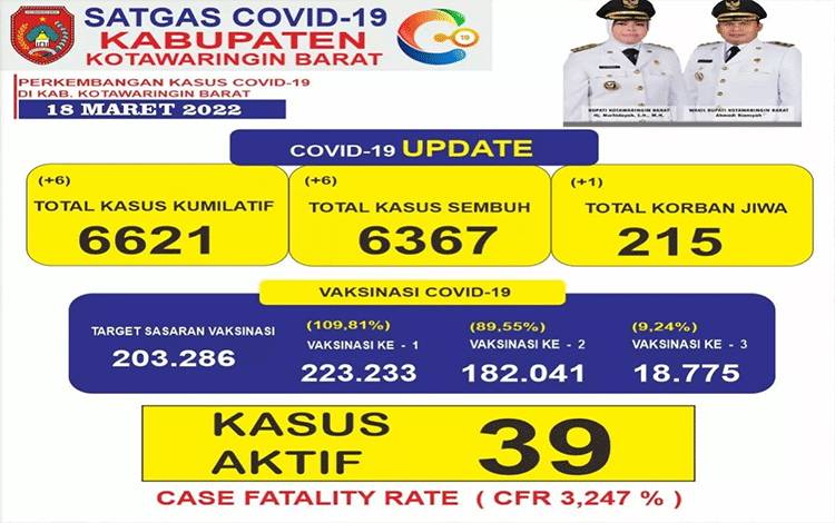 Pasien Positif Covid-19 Meninggal Dunia di Kobar Bertambah