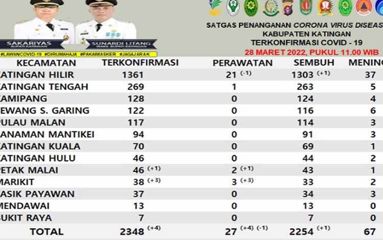 Tambah 4, Kasus Positif Covid-19 di Katingan Jadi 27 Orang