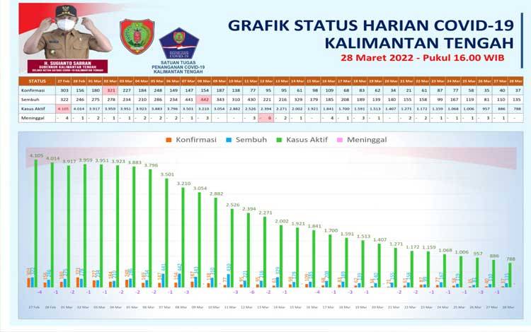 Update 28 Maret, Satgas Covid-19 Kalteng Catat Penambahan 37 Kasus Konfirmasi