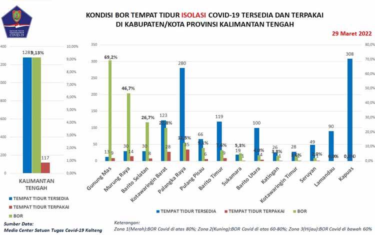 Satgas Covid-19: Total Kasus Kalteng 56.493 Orang