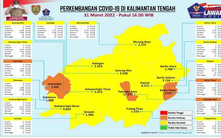 Kalteng Sudah Masuk Resiko Rendah Kenaikan Kasus Covid-19
