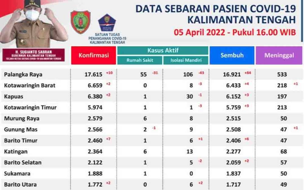 Kabar Baik, Angka Sembuh Covid-19 di Kalteng Hari ini Capai 114 Orang