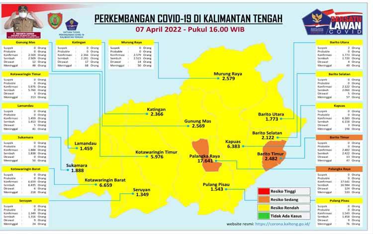 Satgas Covid-19 Kalteng: 48 Warga Sembuh Covid-19