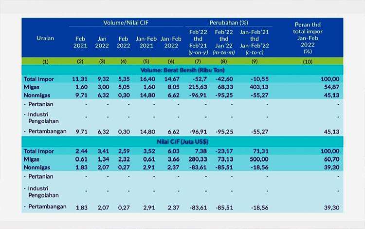 Impor Kalteng Februari 2022 Turun 23,17 Persen