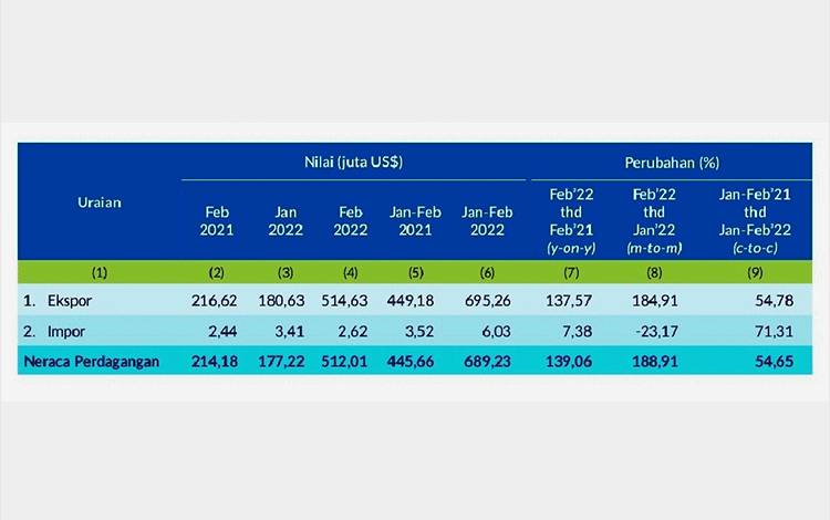 Neraca Perdangangan Internasional Kalteng Februari 2022 Tetap Surplus