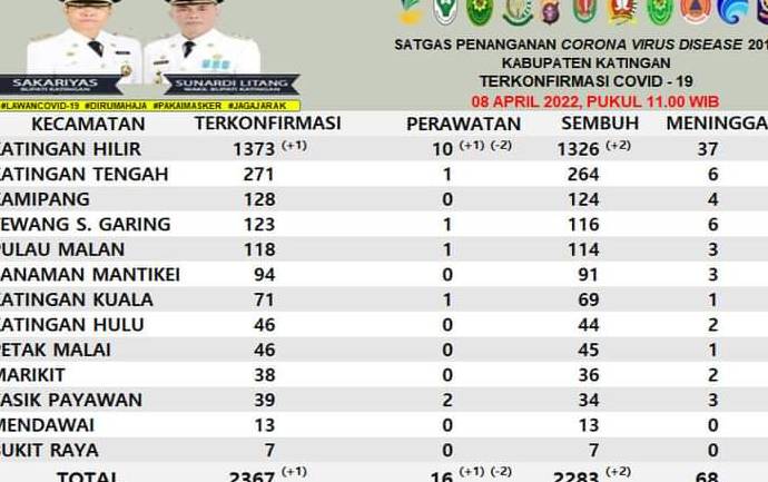 Kasus Positif Covid-19 di Katingan Masih Ada, Tersisa Segini