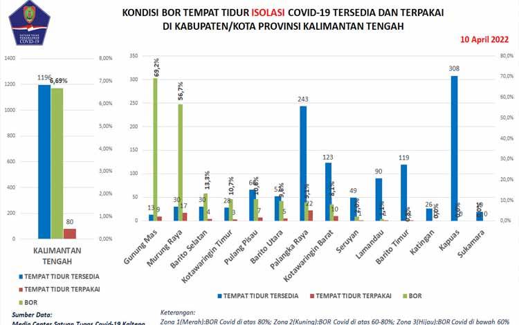 Minggu 10 April 2022 ada Satu Pasien Covid-19 Kalteng Meninggal