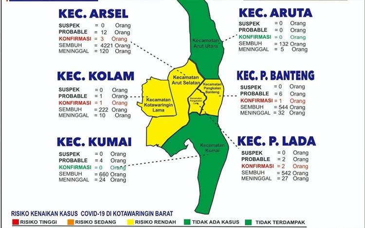 Dua Kecamatan di Kobar Nol Kasus Aktif Covid-19