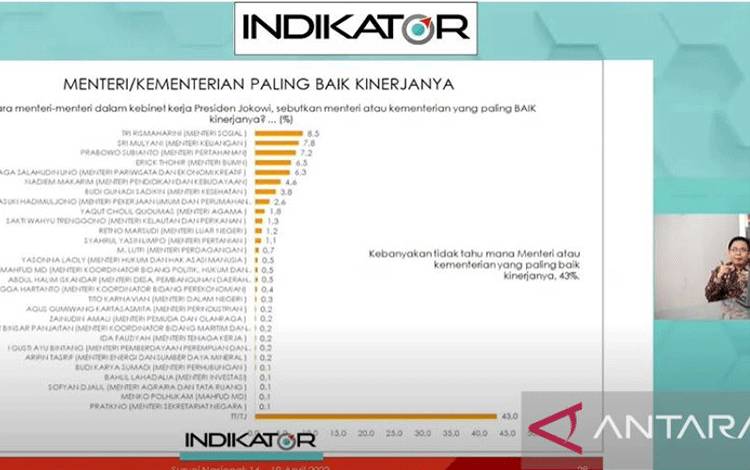 Survei Indikator: Dua Menteri Perempuan Berkinerja Baik