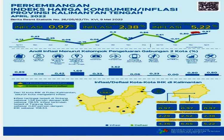 Kalteng Alami Inflasi 0,97 Persen di April 2022