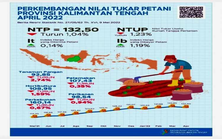 Nilai Tukar Petani Gabungan Kalteng Turun 1,04 Persen April 2022