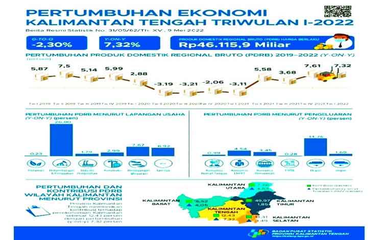 Ekonomi Kalteng Triwulan I Tahun 2022 Tumbuh 7,32 Persen