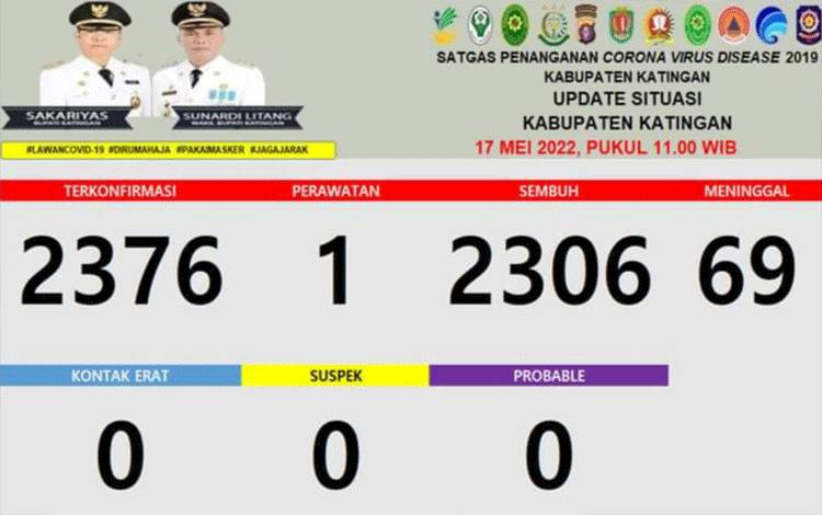 Kasus Covid-19 di Katingan Tersisa 1 Pasien