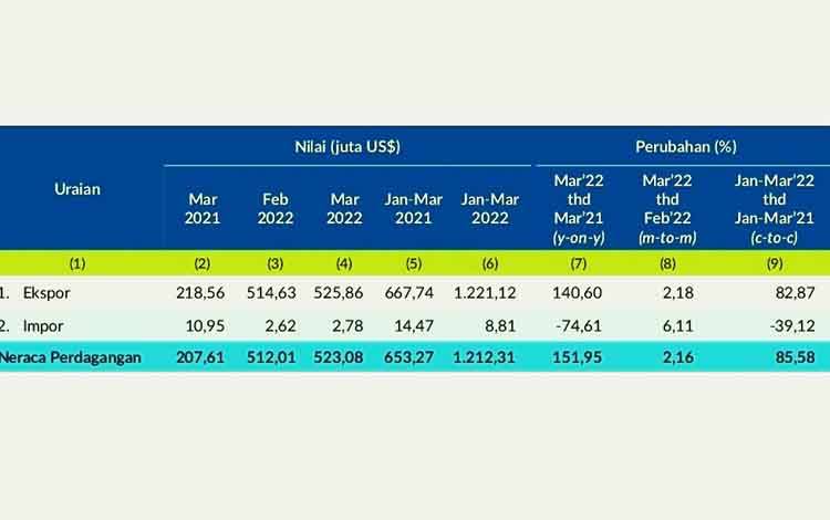 Neraca Perdagangan Internasional Kalteng Maret 2022 Tetap Surplus