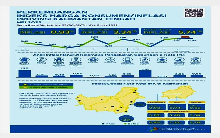 Mei 2022 Terjadi Inflasi di Kalteng 0,93 Persen