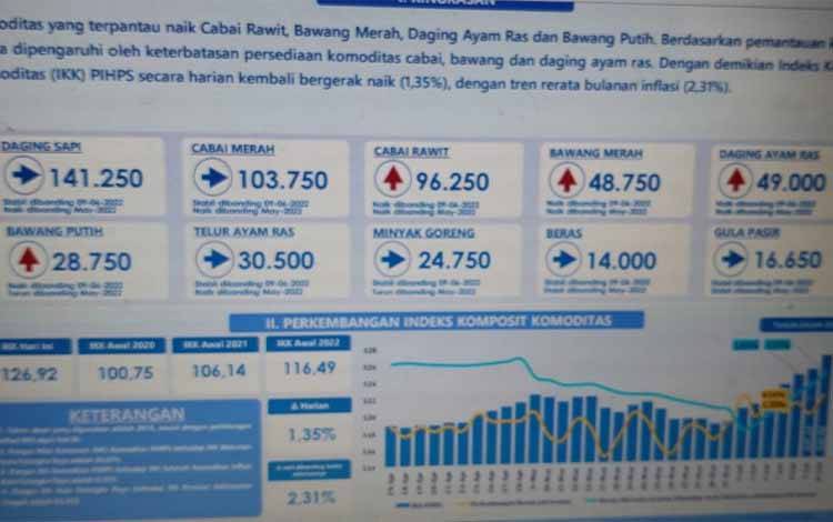 Daging Ayam Ras, Cabai dan Bawang Alami Kenaikan Harga