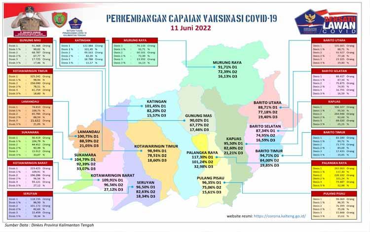 Total Vaksinasi Covid-19 Kalteng Sudah 99,49 Persen
