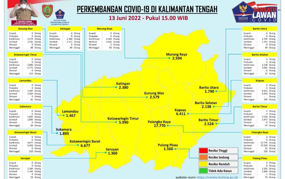 Terus Membaik, Kalteng Nihil Kasus Baru Covid-19
