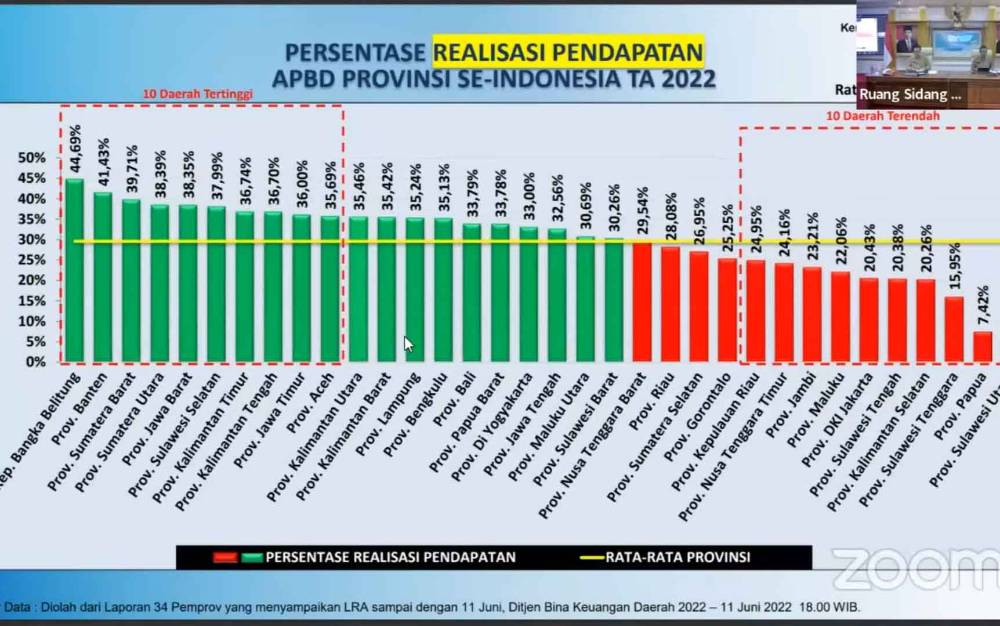 Realisasi Pendapatan APBD 2022 Kalteng Bertengger di 8 Besar Nasional