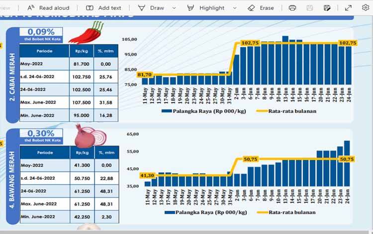Harga Bawang Merah di Palangka Raya Naik Hingga Rp 61 Ribu