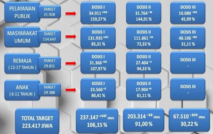 Vaksinasi Booster di Palangka Raya Belum Capai Target