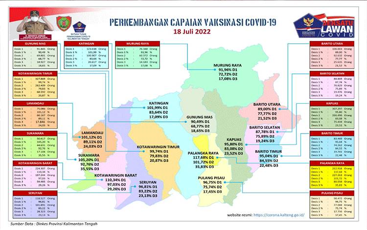 Satgas Catat Booster Vaksin Kalteng Baru 23,73 Persen
