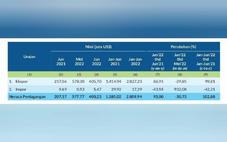 Neraca Perdagangan Ekspor Impor Kalteng Juni 2022 Surplus