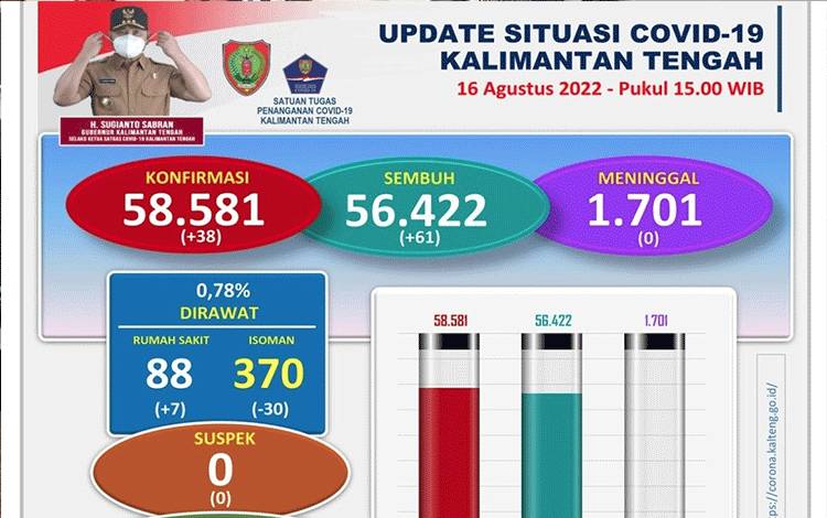 Positivity Rate Naik Dua Kali Lipat