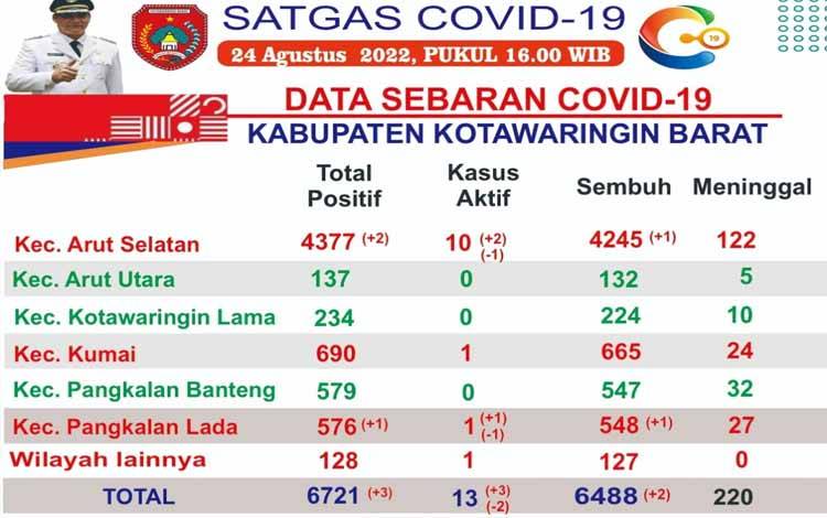 Kembali Bertambah, 13 Kasus Covid-19 Terjadi di Kobar