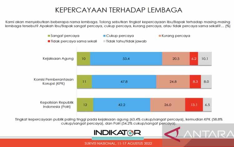 Kejagung Sampaikan Terima Kasih atas Peningkatan Kepercayaan Publik