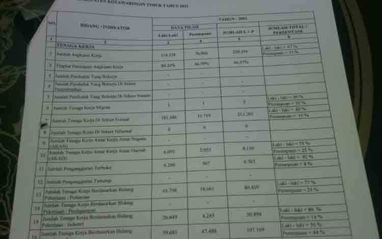 Ada 6 Ribu Jiwa Pengangguran di Kotim