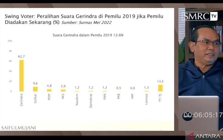 SMRC Sebut Pemilih Gerindra, Golkar, PKB, NasDem, dan PKS Dinamis