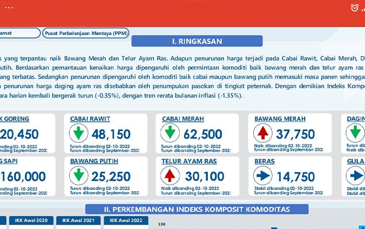 Dua Komoditas Ini Jadi Penyumbang Inflasi di Sampit