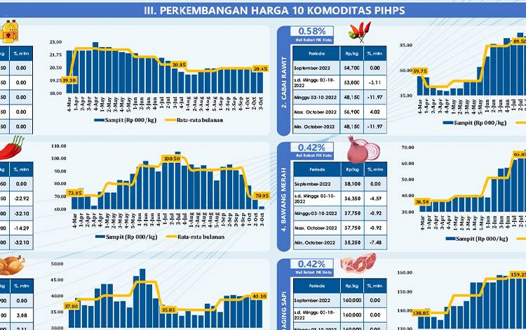 Empat Komoditas di Sampit Ini Turun Harga di Minggu Ketiga Oktober