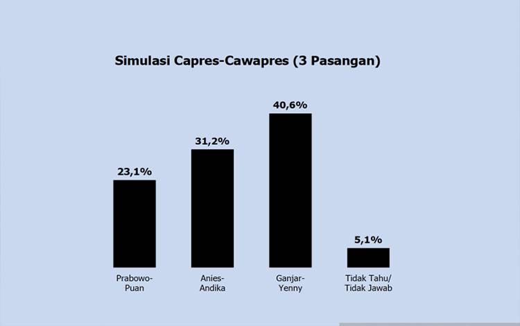Survei Polmatrix: Ganjar-Yenny Unggul Dalam Simulasi Pemilu