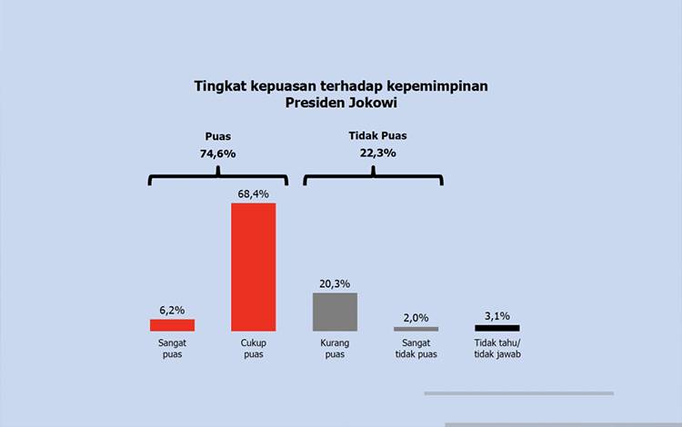 Kepuasan Publik terhadap Jokowi Menurut Survei Polmatrix Segini?