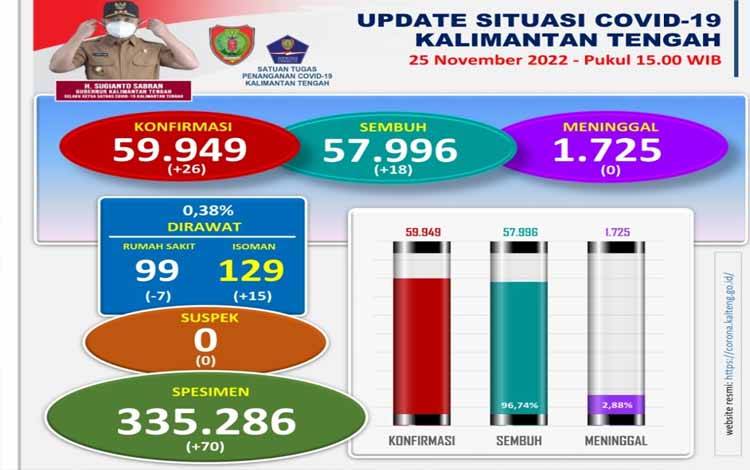 Varian Baru Jadi Faktor Kenaikan Kasus di Kalteng