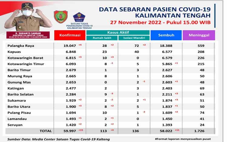 Satgas Covid-19 Kalteng Perkuat Prokes di Pintu Masuk