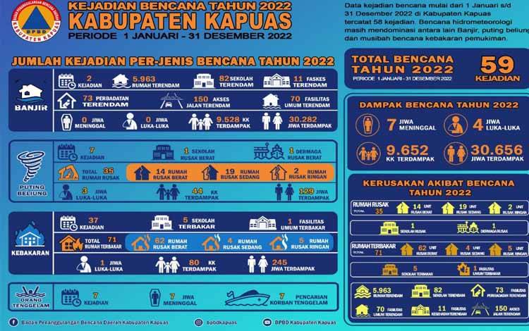 Ada 59 Kejadian Bencana Terjadi di Kabupaten Kapuas Sepanjang 2022