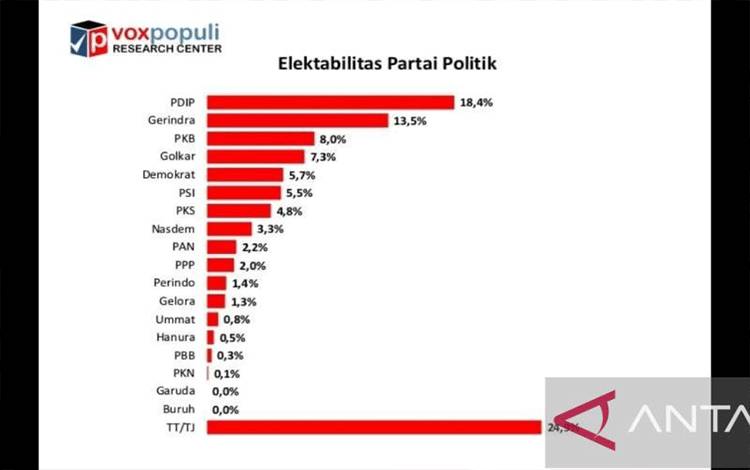 Survei Voxpopuli: Elektabilitas Golkar Alami Penurunan