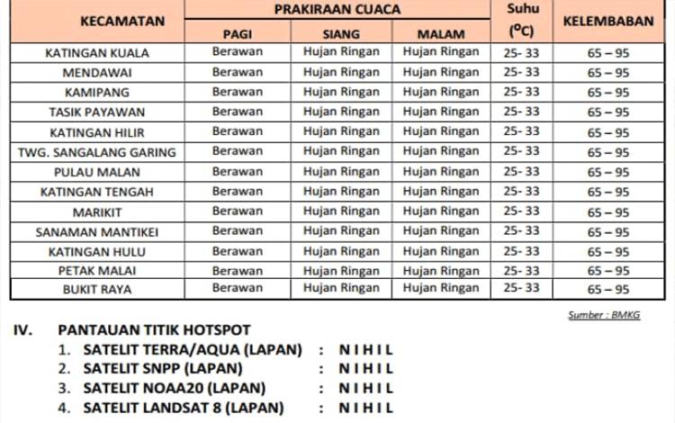 Katingan Diprediksi Aman Karhutla, Ini Penyebabnya
