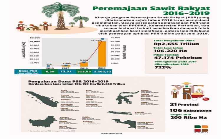 BPDPKS Sebut Ada Kesenjangan Produktivitas PKS Rakyat dan Swasta