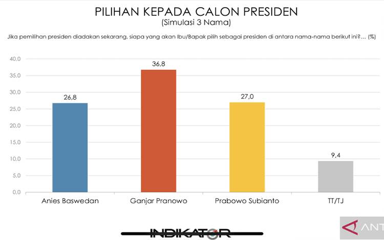 Survei Indikator: Ganjar Unggul Dalam Simulasi Tiga Nama Capres