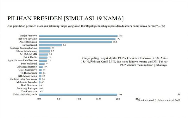 LSI: Ganjar Pranowo Unggul Dari 19 Nama Bakal Capres