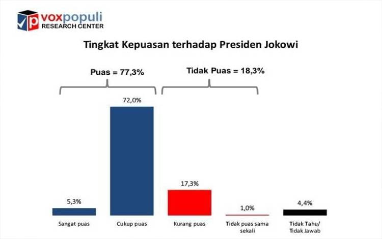 Survei Voxpopuli: 77,3 Persen Publik Puas Dipimpin Jokowi