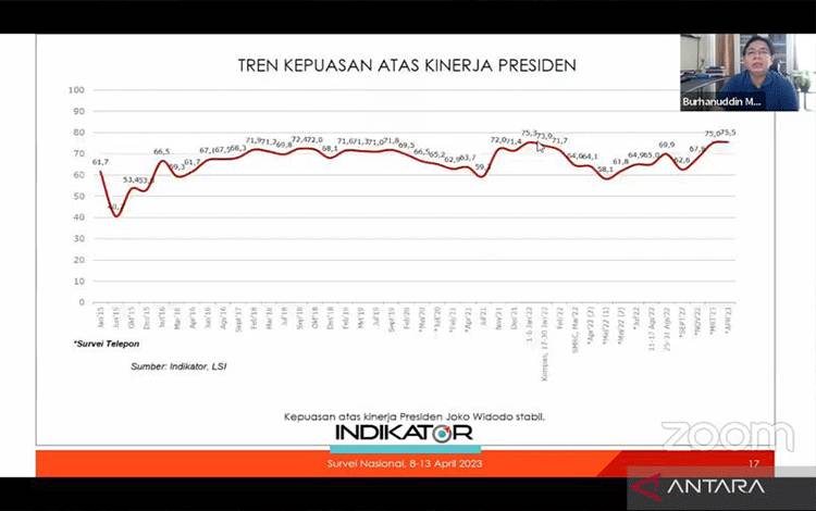 Survei Indikator: Kepuasan Atas Kinerja Jokowi Capai Level Tertinggi