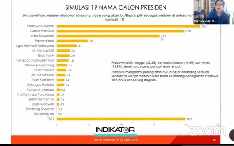 Survei Indikator Sebut Elektabilitas Prabowo Teratas sebagai Capres