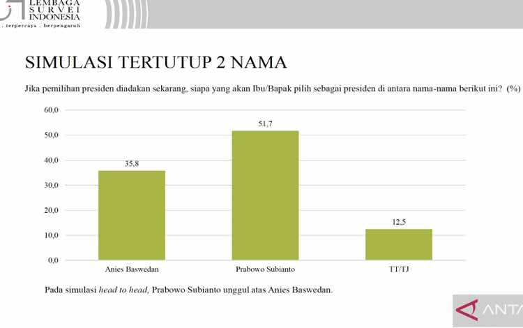 LSI: Prabowo Unggul dalam Berbagai Simulasi 2 Putaran Pilpres